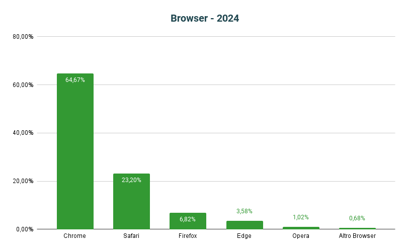 Statistiche tecniche Gdr-online 2024 - Browser